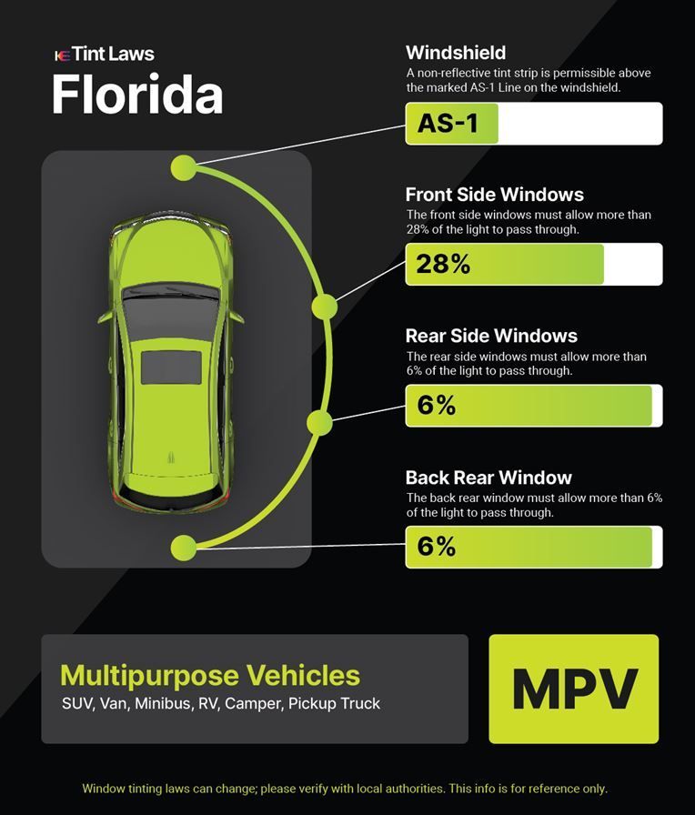 Infographic detailing Florida window tint laws for multipurpose vehicles, showing permissible light transmission levels.